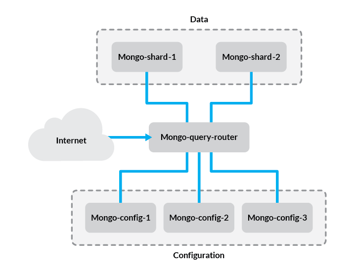 "A sharded MongoDB cluster"