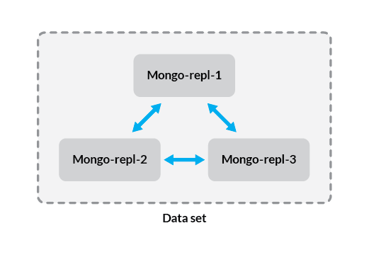 "A three node replica set"